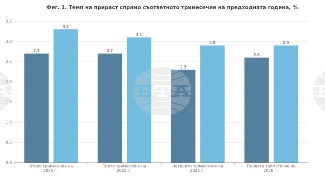 БВП на България нараства с 2,9 на сто през първото тримесечие, според експресните оценки на НСИ
