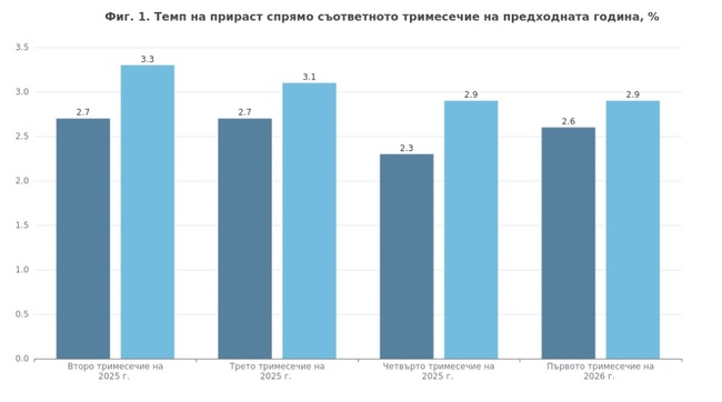 БВП на България нараства с 2,9 на сто през първото тримесечие, според експресните оценки на НСИ