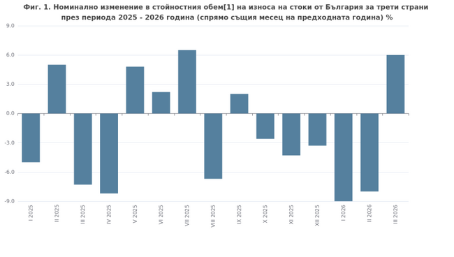 Износът на стоки от България за трети страни намалява с 3,4 процента през периода януари - март на годишна база до 3,6088 млрд. евро, по предварителни данни на НСИ