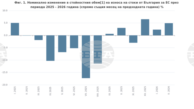 Износът на стоки от България за ЕС се увеличава с 3,6 на сто през периода януари - февруари на годишна база до 4,6515 млрд. евро, съобщи НСИ
