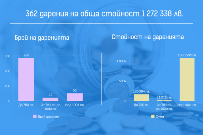 Девет от всички 21 партии и коалиции, участвали в парламентарните избори, са публикували данни за получени дарения в рамките на предизборната кампания
