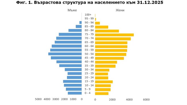 Населението в област Габрово продължава да намалява през 2025 г., в 60 населени места не живее никой, по данни на статистиката