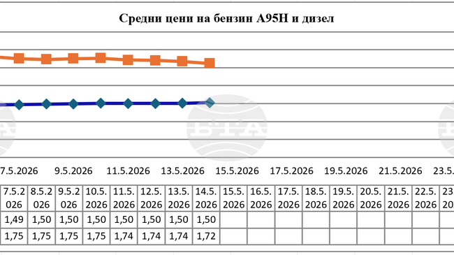 Средната цена на дизеловото гориво на дребно у нас се понижи до най-ниското си ниво от началото на април, сочат данните на НАП