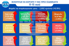 ДКСБТ - Цени на основни хранителни стоки, плодове и зеленчуци на борсите у нас през седмицата 11-15 май