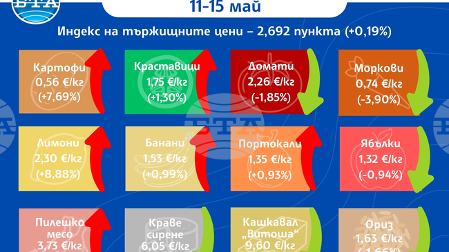 Спад в цените на основни хранителни стоки на борсите у нас през седмицата отчитат от Държавната комисия по стоковите борси и тържищата