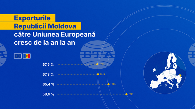 МОЛДПРЕС: Над 68% от износа на Молдова е насочен към пазара на ЕС