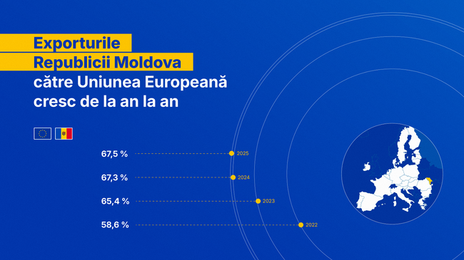МОЛДПРЕС: Над 68% от износа на Молдова е насочен към пазара на ЕС