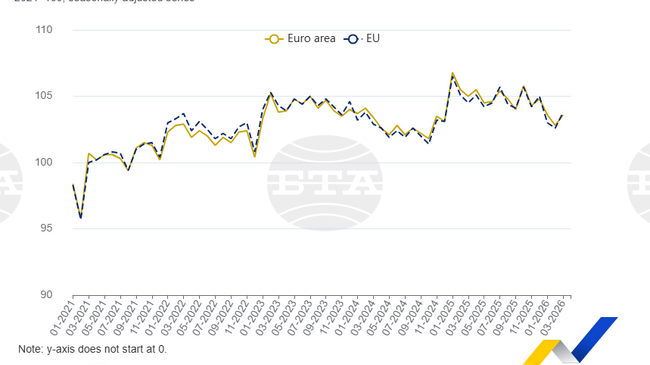 Строителната продукция в ЕС е нараснала с 0,8 на сто в еврозоната и с 1,2 на сто на месечна основа през март 2026 г.