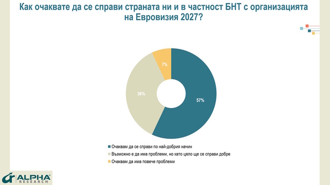 Успехът вдъхновява, задължава и заразява – такава е обществената нагласа за българското домакинство на „Евровизия“, показва проучване 