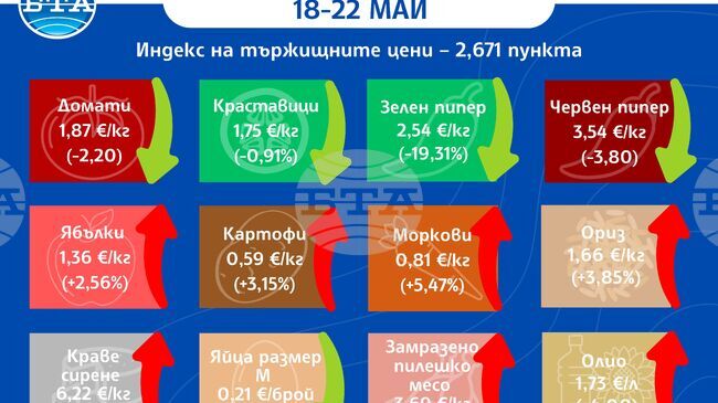 Спад в цените на основни хранителни стоки на борсите у нас през седмицата отчитат от Държавната комисия по стоковите борси и тържищата