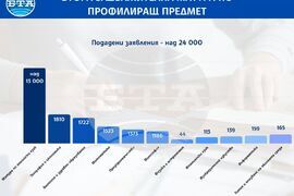 МОН: Втора задължителна матура по профилиращ предмет
