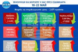 Цени на основни хранителни стоки, плодове и зеленчуци на борсите у нас през седмицата 18-22 май