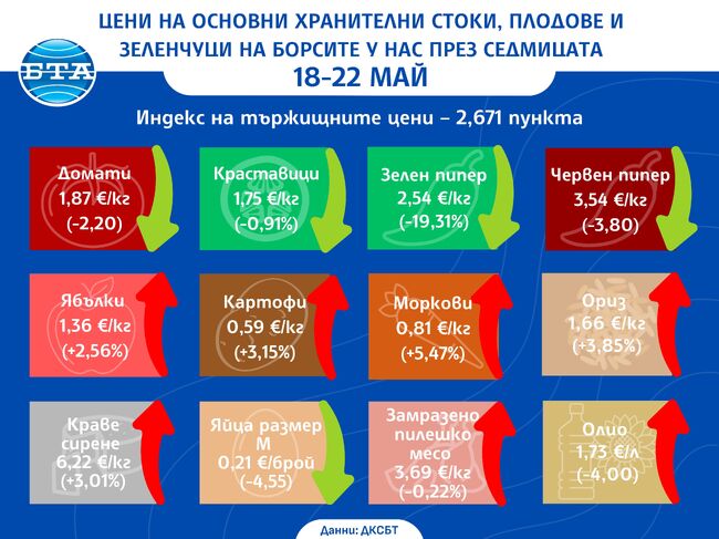 Цени на основни хранителни стоки, плодове и зеленчуци на борсите у нас през седмицата 18-22 май