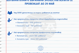 Допълнителните държавни зрелостни изпити се провеждат до 29 май