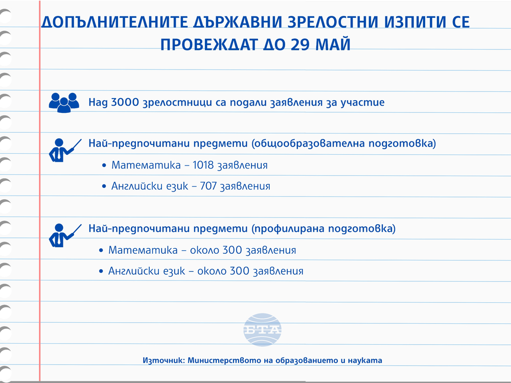 Допълнителните държавни зрелостни изпити се провеждат до 29 май