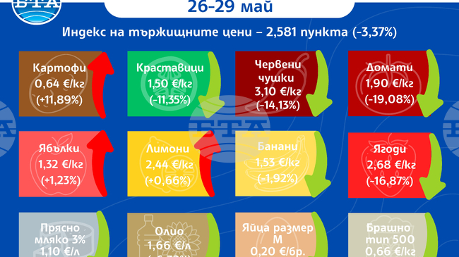 Цените на едро на повечето плодове, зеленчуци и основни хранителни продукти бележат спад у нас тази седмица, отчита ДКСБТ