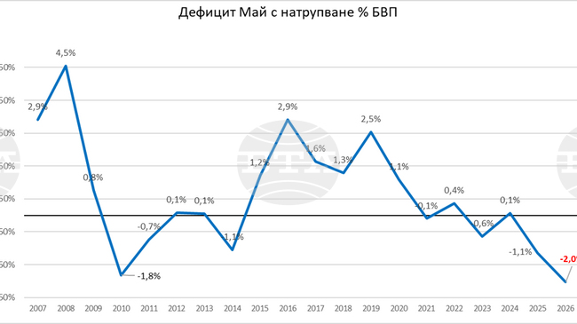 Бюджетният дефицит за май е най-високият за последните 20 години, отчитат от Фискалния съвет