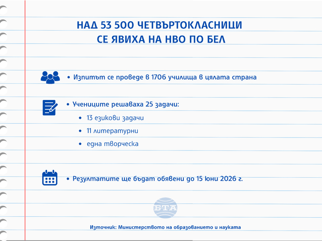 Над 53 500 четвъртокласници се явиха на националното външно оценяване по български език и литература 