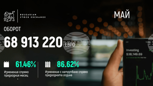Търговията с облигации формира 60 процента от оборота на БФБ през май, съобщиха от борсата