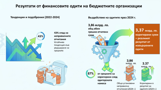 Сметната палата предотврати грешки за 3,37 млрд. лева в отчетите на бюджетните организации за 2024 г., съобщават от одитната институция