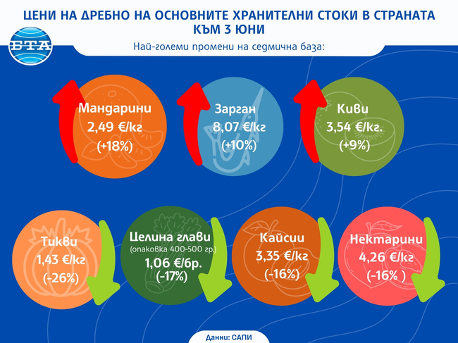 САПИ - Цени на дребно на основните хранителни стоки в страната към 3 юни