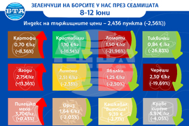 Цени на основни хранителни стоки, плодове и зеленчуци на борсите у нас през седмицата 8-12 юни