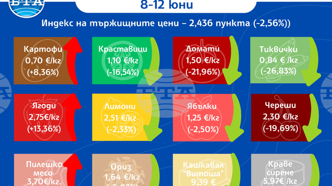 Спад на цените на едро на повечето плодове и зеленчуци, и на някои основни хранителни стоки през седмицата отчитат от ДКСБТ