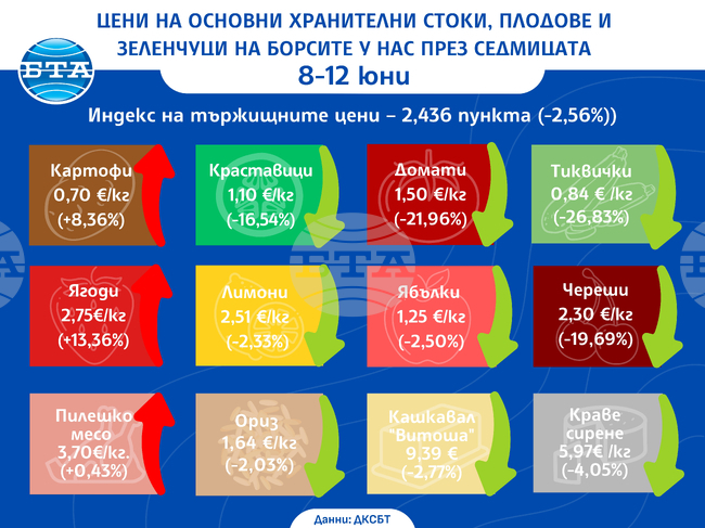 Спад на цените на едро на повечето плодове и зеленчуци, и на някои основни хранителни стоки през седмицата отчитат от ДКСБТ