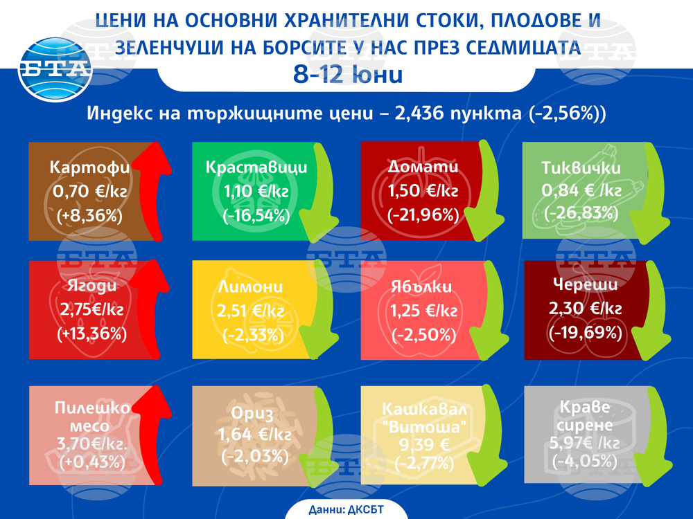 Цени на основни хранителни стоки, плодове и зеленчуци на борсите у нас през седмицата 8-12 юни