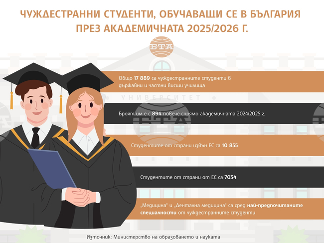 Общо 17 889 чуждестранни студенти се обучават през академичната 2025/2026 година у нас и те са с 894-има повече от миналата година, съобщиха от МОН 