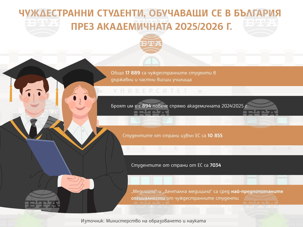 Чуждестранни студенти, обучаващи се в България през академичната 2025/2026 г.