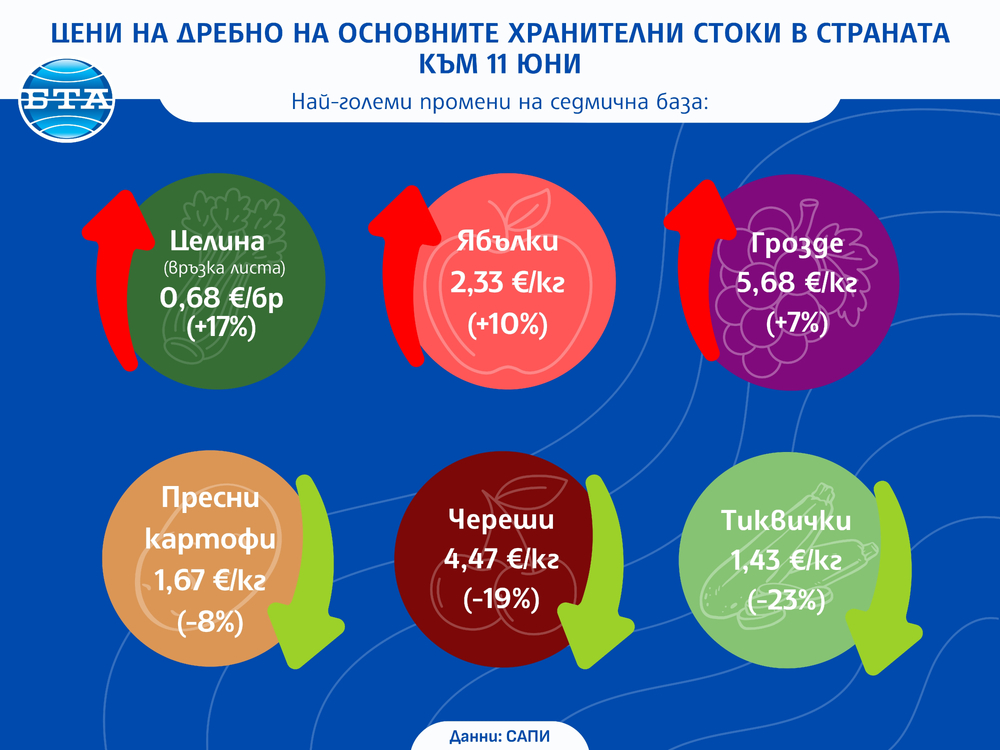 Летните плодове поевтиняват, докато вносните поскъпват, сочат данните на САПИ за цените на дребно у нас към 11 юни