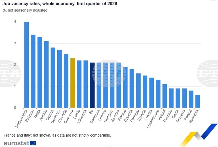 Bulgaria's Job Vacancy Rate among EU's Lowest in Q1 2026