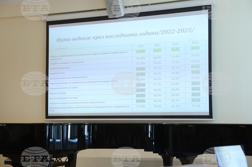 Национално представително социологическо изследване за музикално-сценичните изкуства - форум