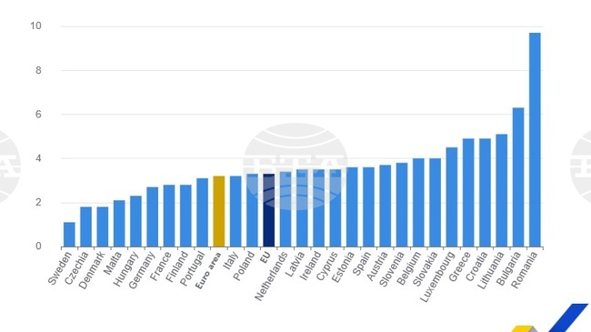 България е с най-високата годишна инфлация в еврозоната през май - 6,3 на сто, потвърждават резервираните данни на Евростат