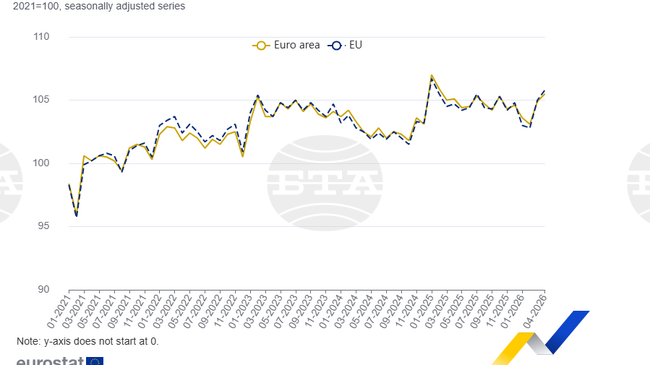 Продукцията в строителния сектор в ЕС през април 2026 г. нараства с 1,5 на сто на годишна основа, в България ръстът е 6,7 на сто