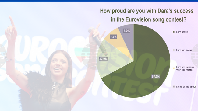 Two in Three Bulgarians Proud of Dara's Victory in Eurovision Song Contest - Poll