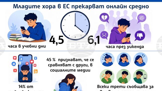 Младите европейци прекарват онлайн средно над четири часа дневно в учебни дни, установи Евробарометър