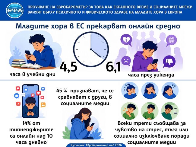 Младите европейци прекарват онлайн средно над четири часа дневно в учебни дни, установи Евробарометър