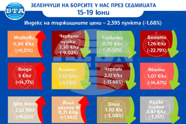 Цени на основни хранителни стоки, плодове и зеленчуци на борсите у нас през седмицата 15-19 юни