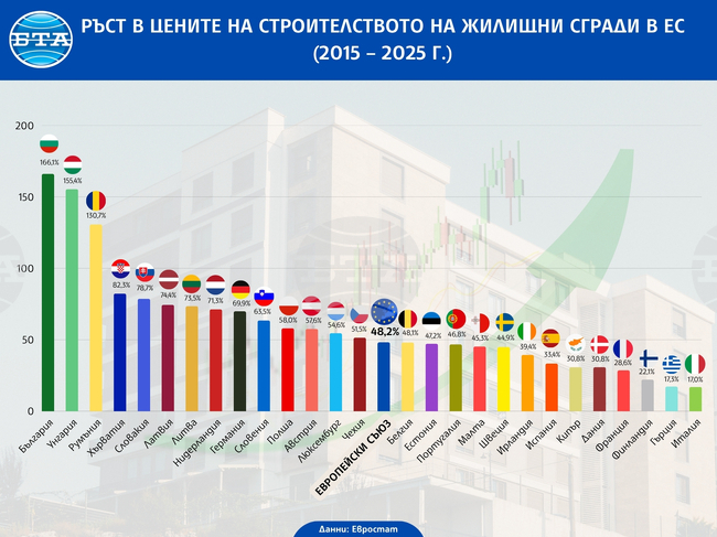 Цените на строителството на жилища в България са нараснали с най-висок темп в ЕС за периода 2015-2025 г