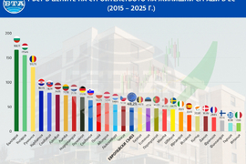 Ръст в цените на строителството на жилищни сгради в ЕС (2015 - 2025 г.)