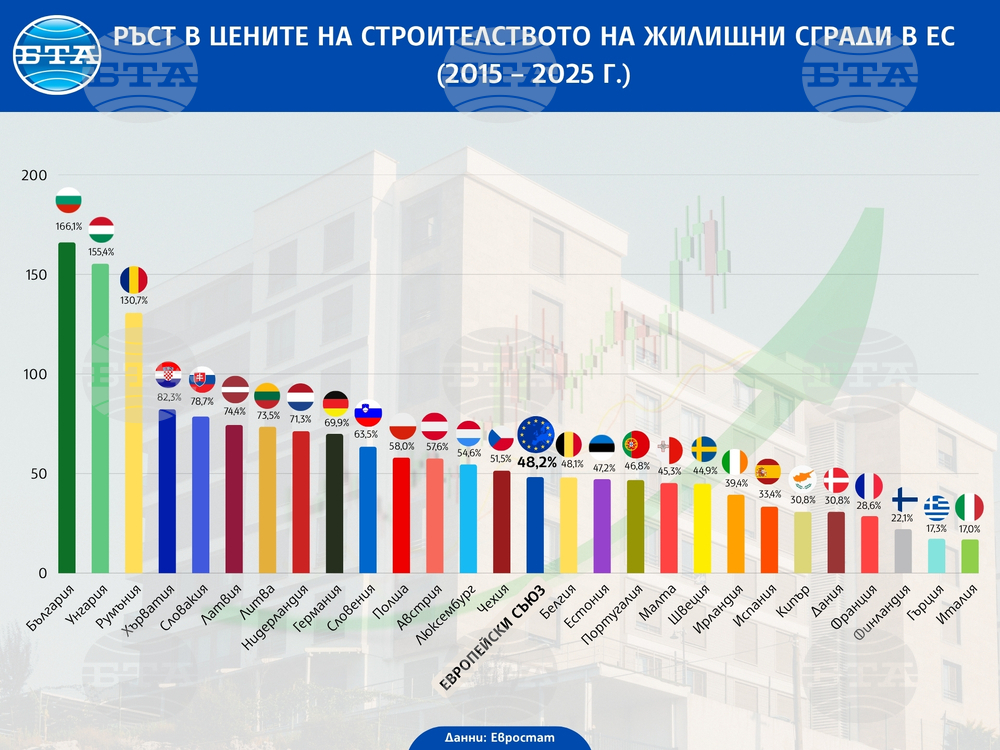 Ръст в цените на строителството на жилищни сгради в ЕС (2015 - 2025 г.)