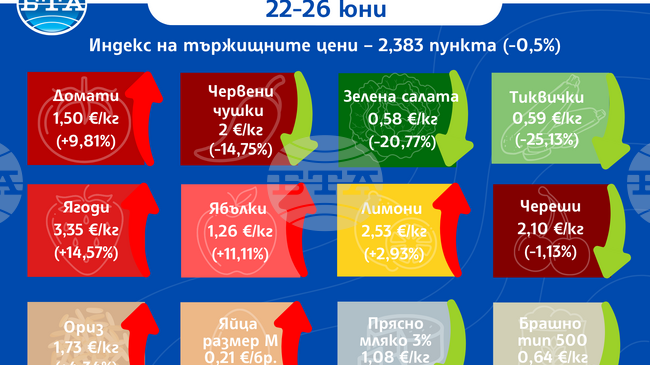 Цените на едро на основни хранителни стоки, плодове и зеленчуци продължават да се движат надолу у нас и тази седмица, отчита ДКСБТ