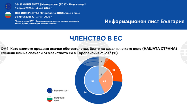 Повечето българи намират полза от членството на нашата страна в ЕС, сочи проучване на "Евробарометър"