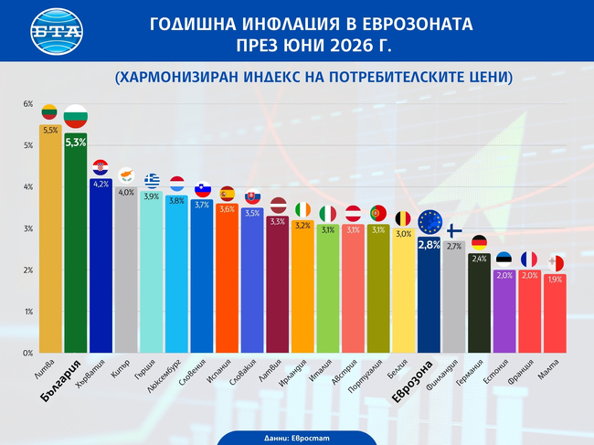 Годишната инфлация в еврозоната отслабва с 0,4 процентни пункта до 2,8 на сто през юни, в България – с 1 процентен пункт до 5,3 на сто, отчита Евростат