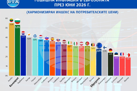 Евростат: Годишната инфлация в еврозоната отслабва с 0,4 процентни пункта до 2,8 на сто през юни, в България – с 1 процентен пункт до 5,3 на сто