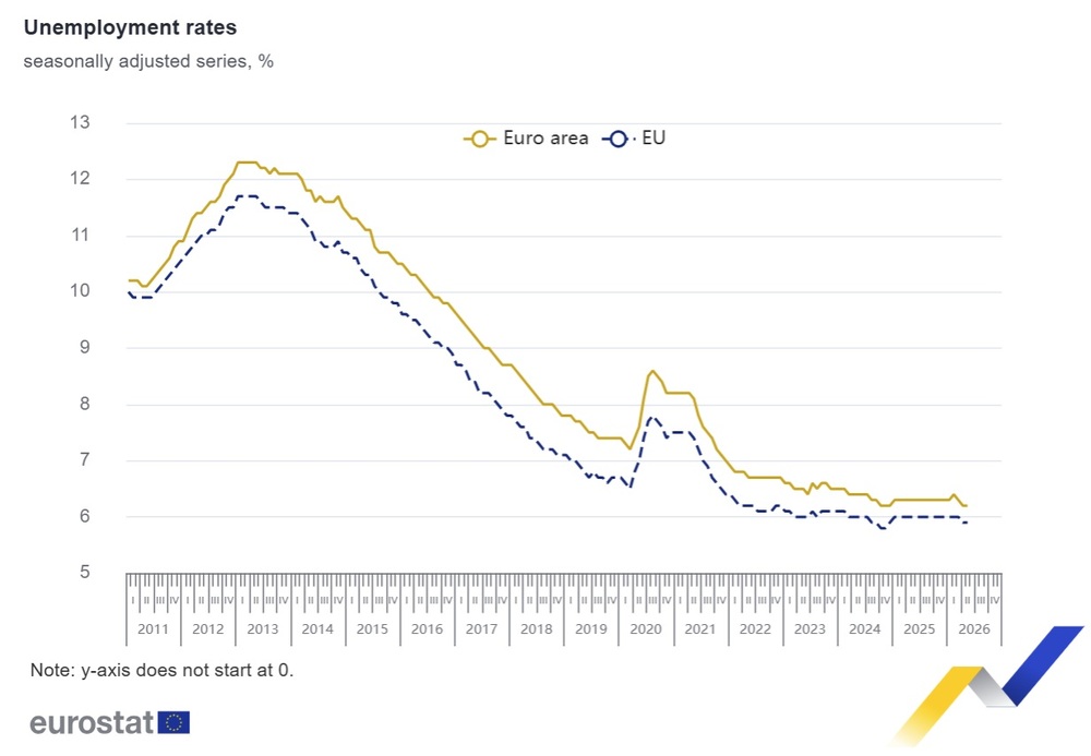 Bulgaria Records EU's Lowest Unemployment Rate for Sixth Consecutive Month in May