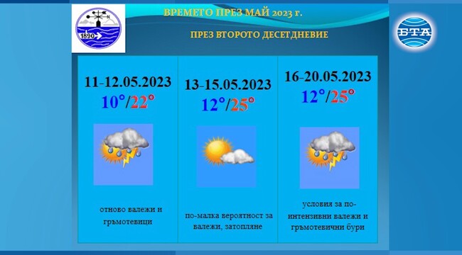 Най-ниските температури през май у нас ще са между 3 и 8 градуса, а най-високите - между 27 и 32 градуса