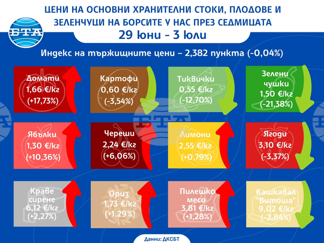 Зеленчуците поевтиняват на борсите у нас в първите дни на юли по данни на ДКСБТ